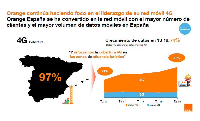 Orange España logra unos ingresos de