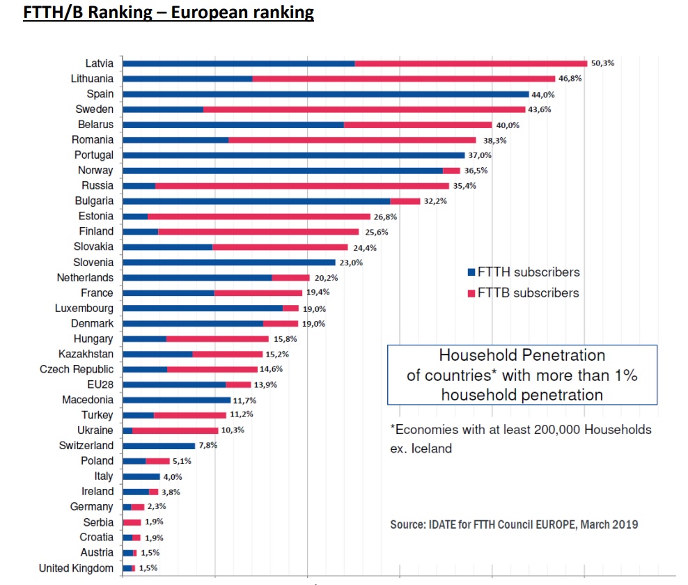 Fibra óptica en España: el país con más FTTH de la Unión Europea