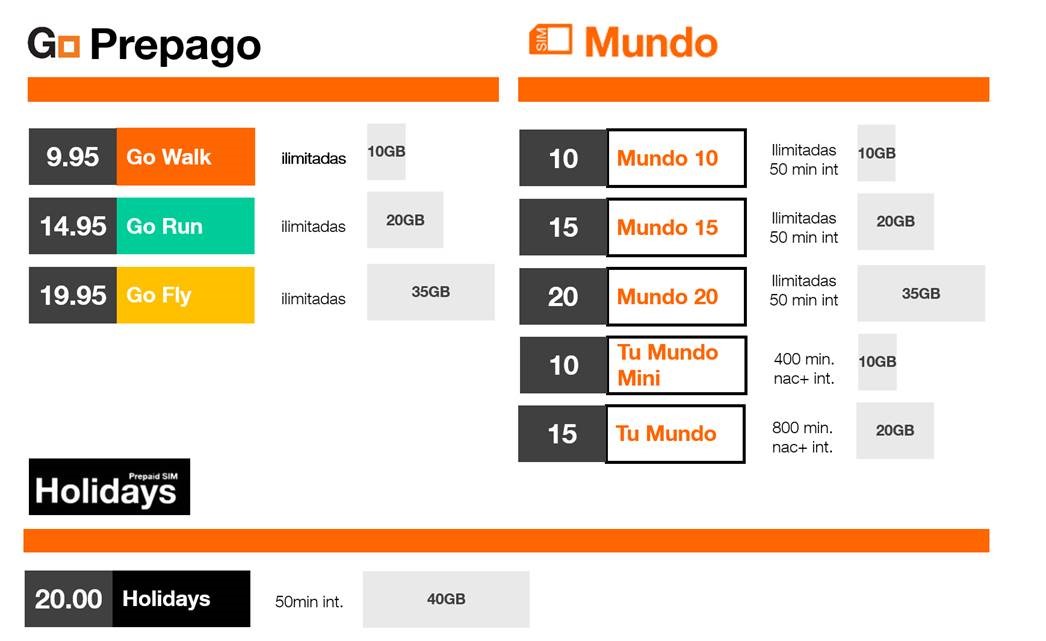 Orange Spain - Tarjeta SIM Prepago 20GB en España, 5.000 Minutos  Nacionales, 50 Minutos internacionales, Activación Online Solo en  marcopolomobile .com
