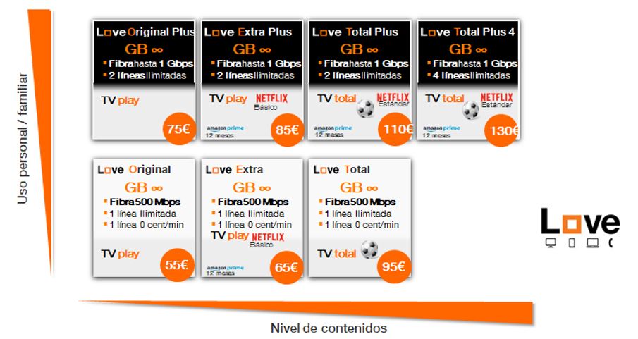 Ordinario llegada cuero Orange renueva su catálogo Love con datos ilimitados en todas las tarifas,  fibra de hasta 1Gbps, una gran propuesta de contenidos y todo el fútbol de  la temporada 2021/22