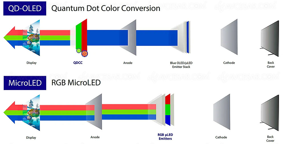 Esquema de composición de las pantallas QD-Oled y MicroLed