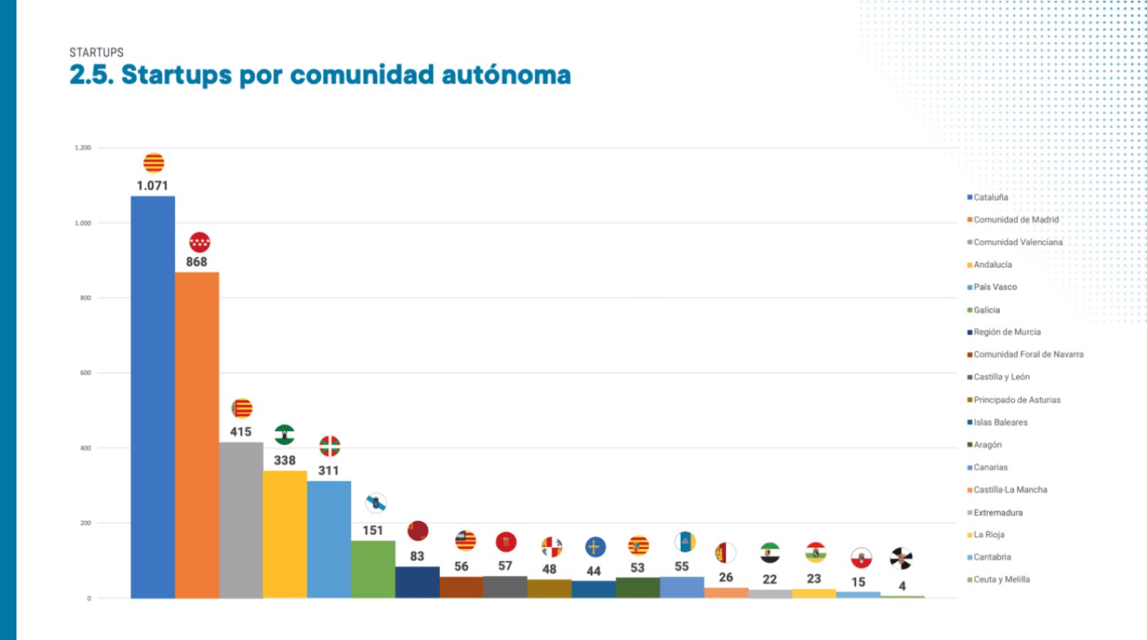 ¿Cuántas startups hay en España? informe Empresas Tech e Innovadoras 2024