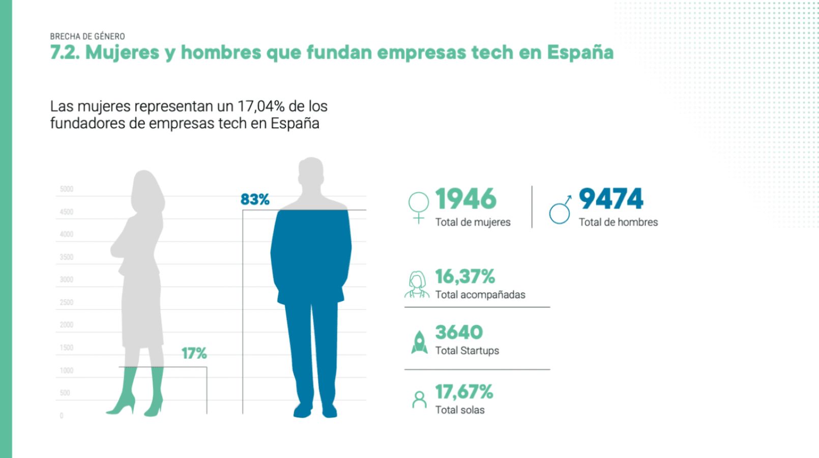 Mujeres en startups informe Empresas Tech e Innovadoras 2024