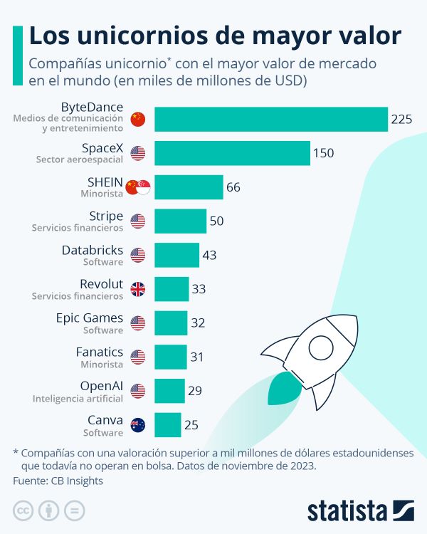 Empresas unicornio mundo. Statista