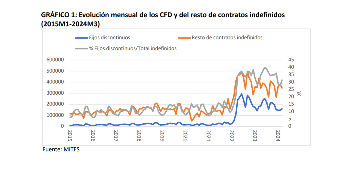 que es un contrato fijo discontinuo