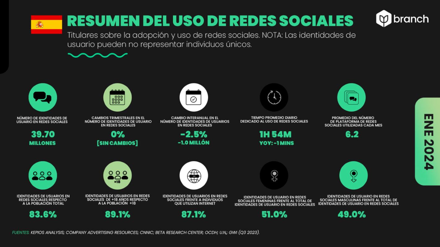 Informe Digital 2024 Global Overview de We Are Social y Hootsuite